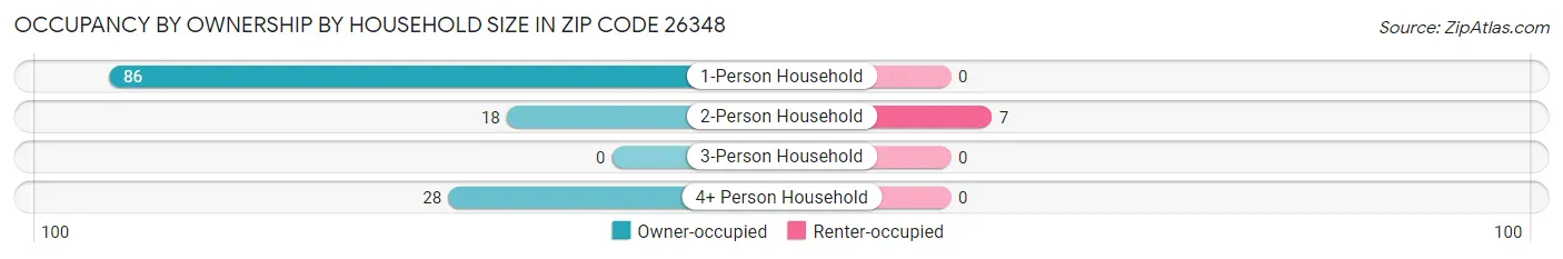 Occupancy by Ownership by Household Size in Zip Code 26348