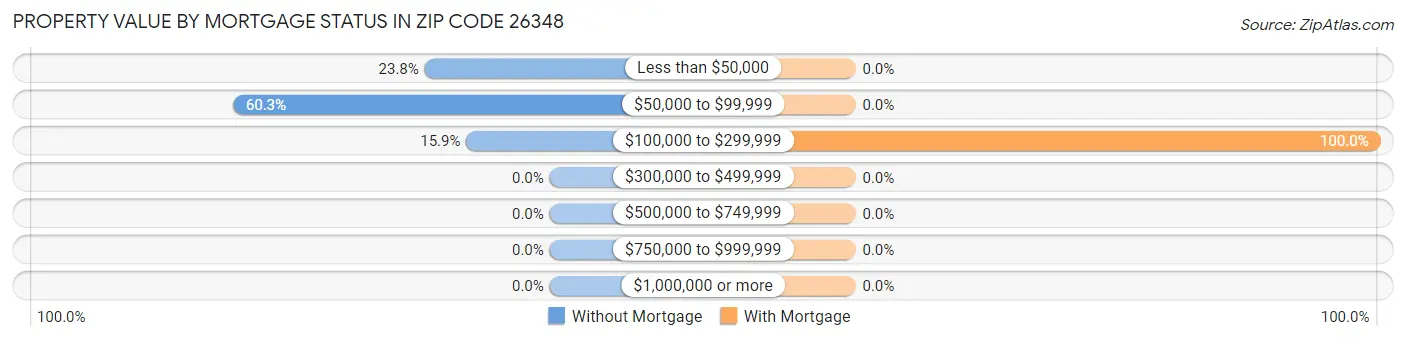 Property Value by Mortgage Status in Zip Code 26348