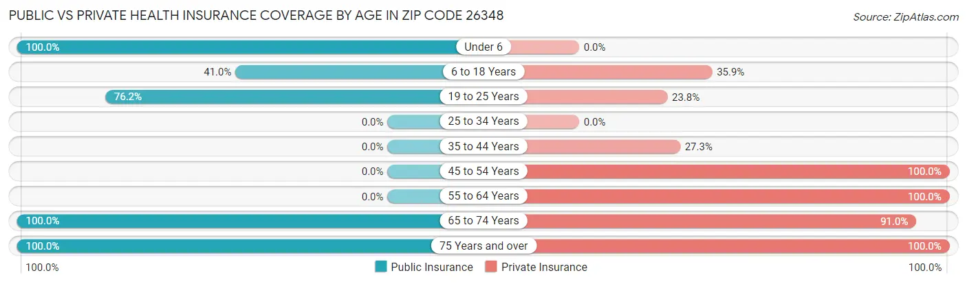 Public vs Private Health Insurance Coverage by Age in Zip Code 26348
