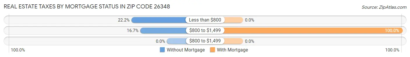 Real Estate Taxes by Mortgage Status in Zip Code 26348
