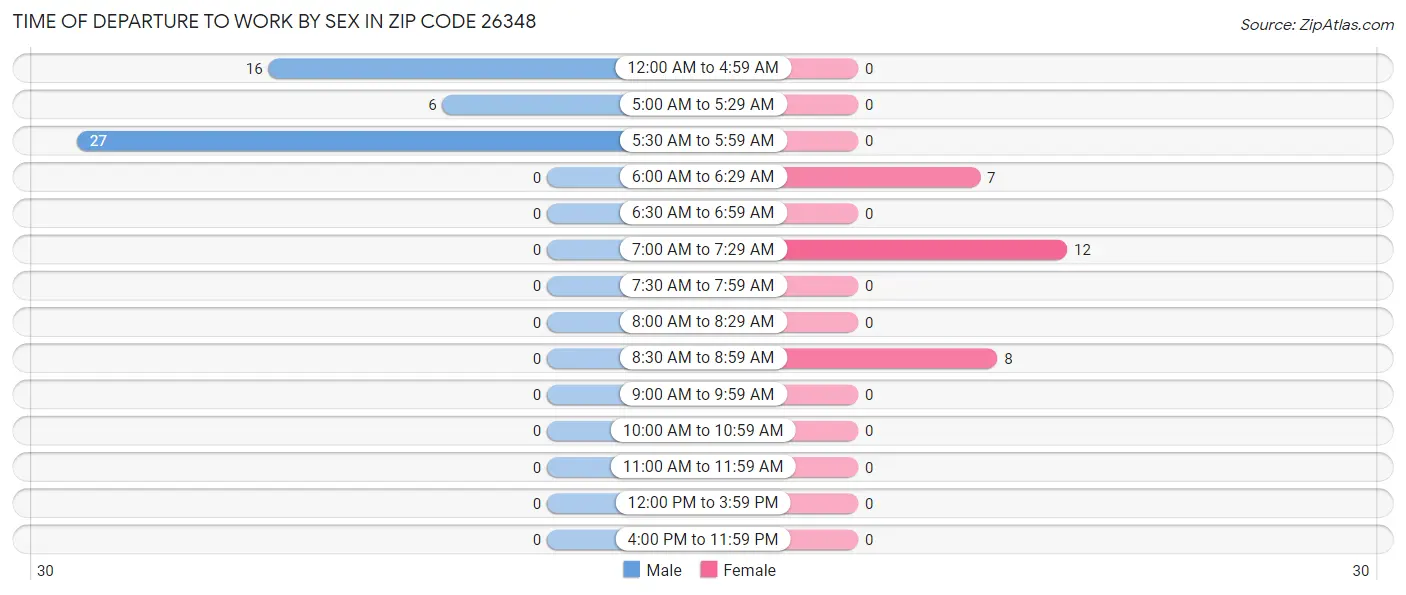 Time of Departure to Work by Sex in Zip Code 26348
