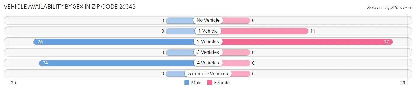 Vehicle Availability by Sex in Zip Code 26348