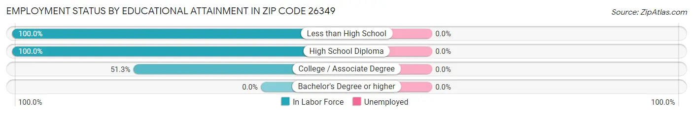 Employment Status by Educational Attainment in Zip Code 26349