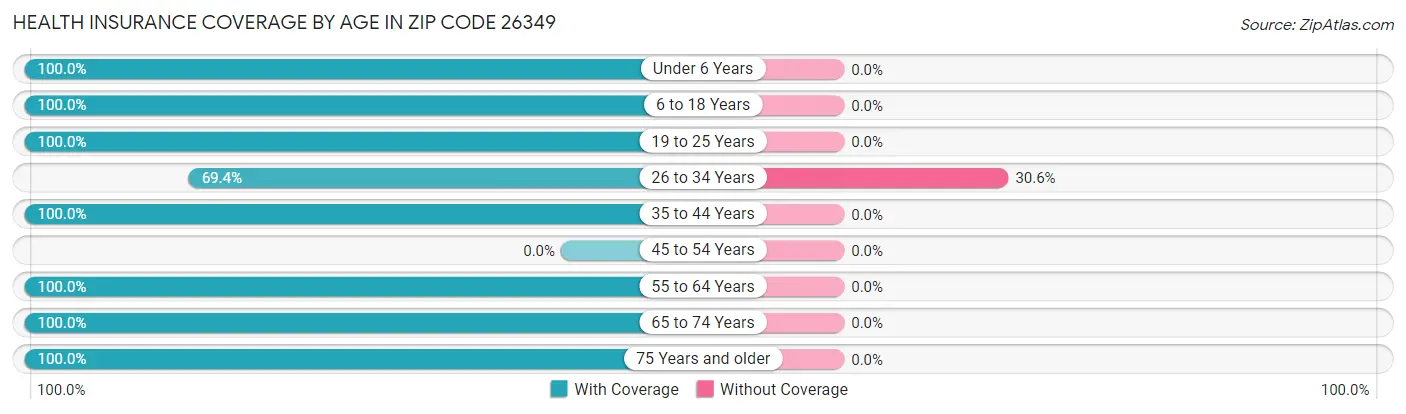 Health Insurance Coverage by Age in Zip Code 26349