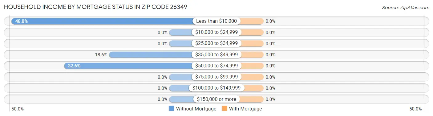 Household Income by Mortgage Status in Zip Code 26349