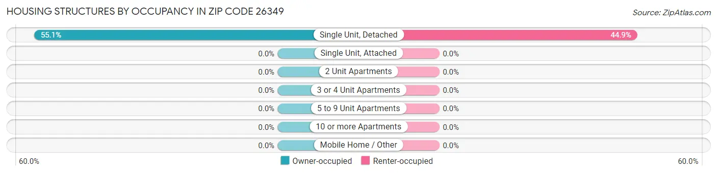 Housing Structures by Occupancy in Zip Code 26349