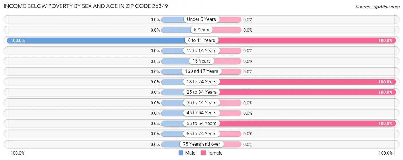 Income Below Poverty by Sex and Age in Zip Code 26349