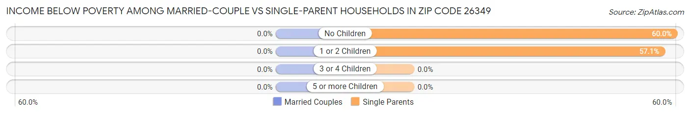 Income Below Poverty Among Married-Couple vs Single-Parent Households in Zip Code 26349