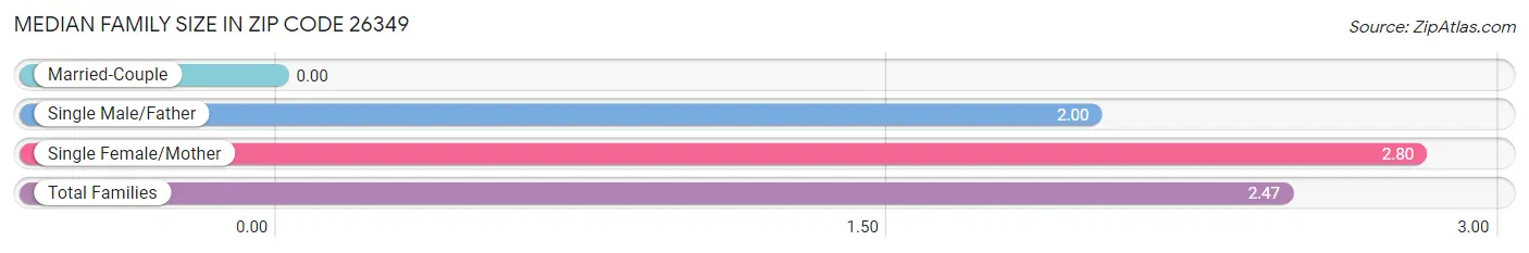 Median Family Size in Zip Code 26349