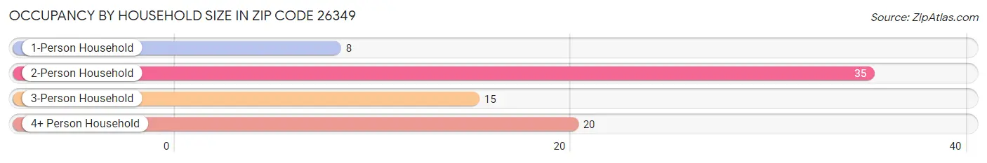 Occupancy by Household Size in Zip Code 26349