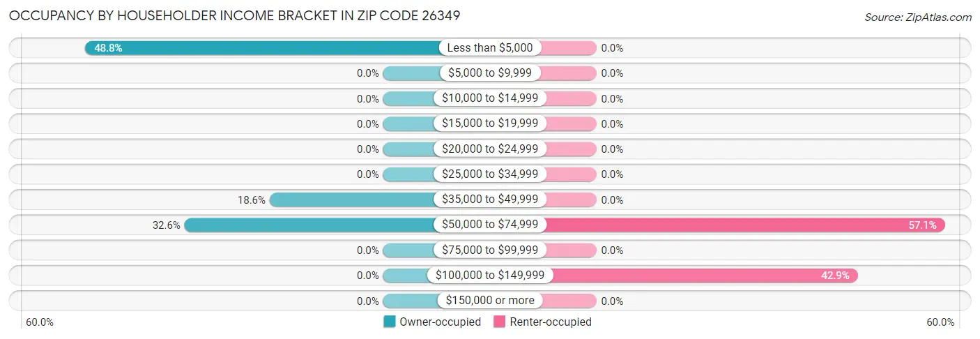 Occupancy by Householder Income Bracket in Zip Code 26349