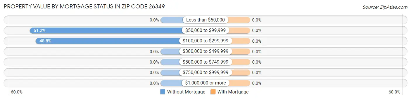 Property Value by Mortgage Status in Zip Code 26349