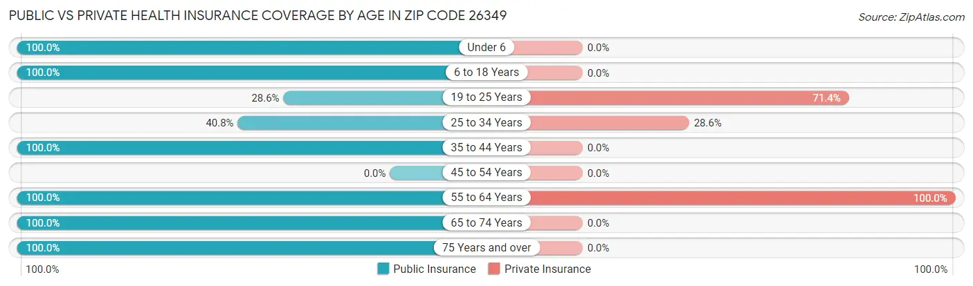Public vs Private Health Insurance Coverage by Age in Zip Code 26349