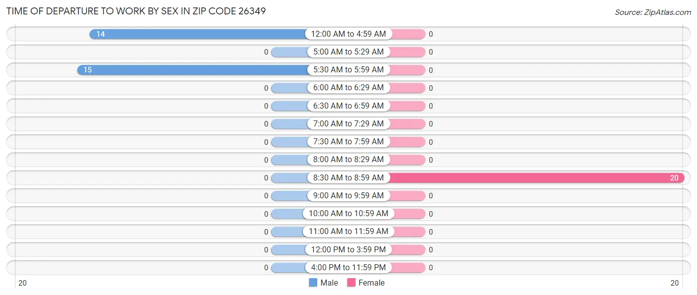 Time of Departure to Work by Sex in Zip Code 26349