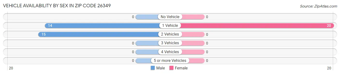 Vehicle Availability by Sex in Zip Code 26349