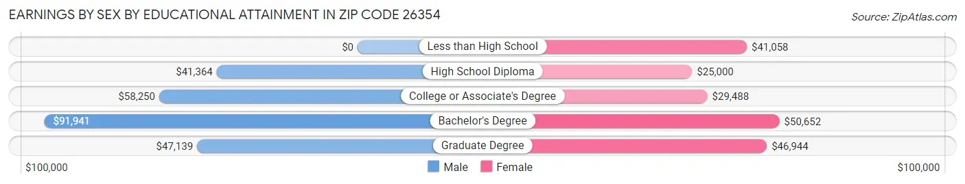 Earnings by Sex by Educational Attainment in Zip Code 26354