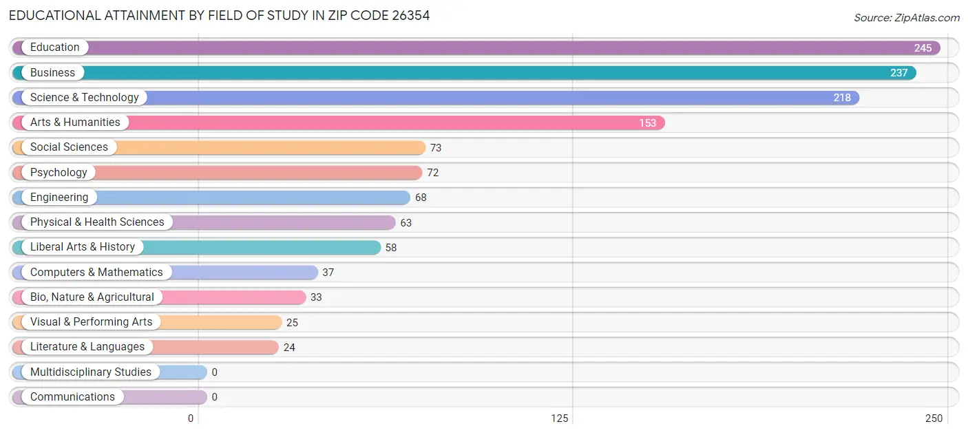 Educational Attainment by Field of Study in Zip Code 26354