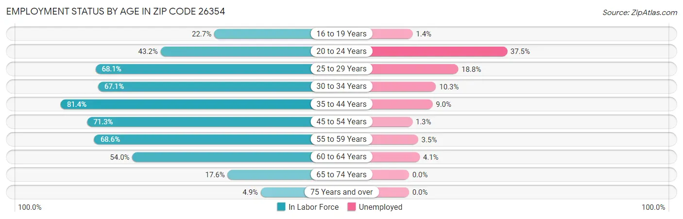 Employment Status by Age in Zip Code 26354
