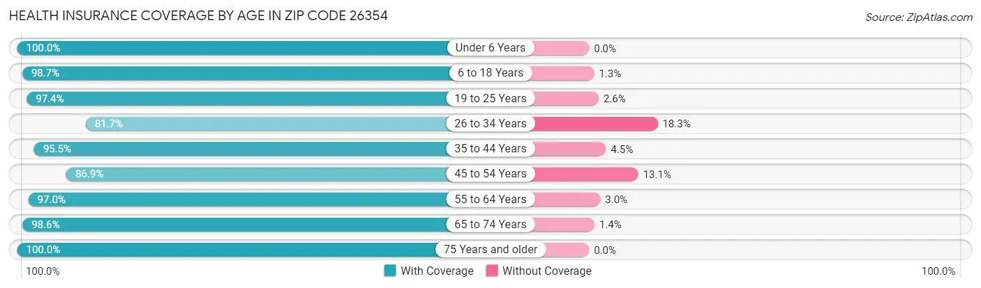 Health Insurance Coverage by Age in Zip Code 26354