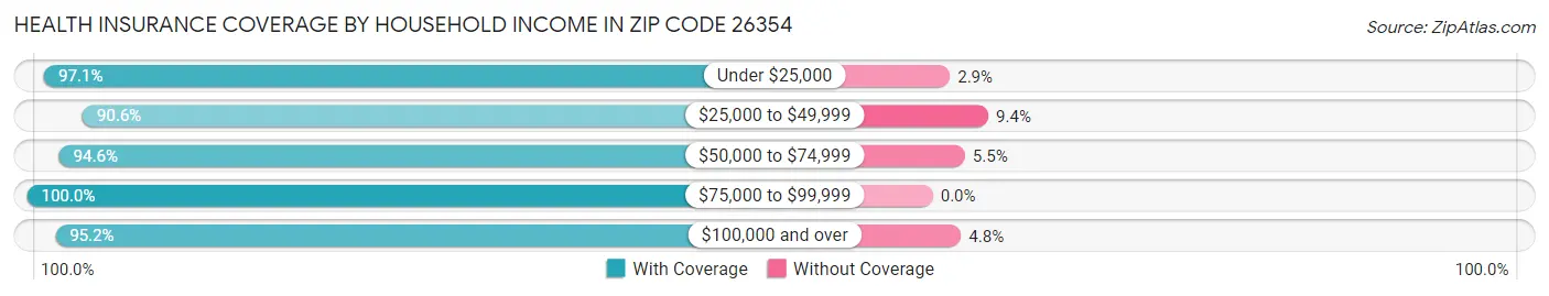 Health Insurance Coverage by Household Income in Zip Code 26354