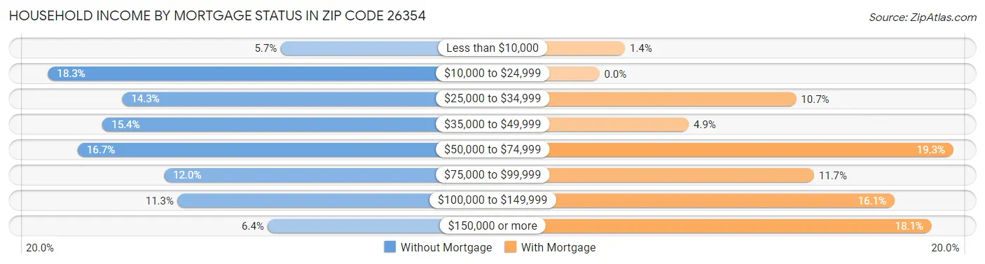 Household Income by Mortgage Status in Zip Code 26354