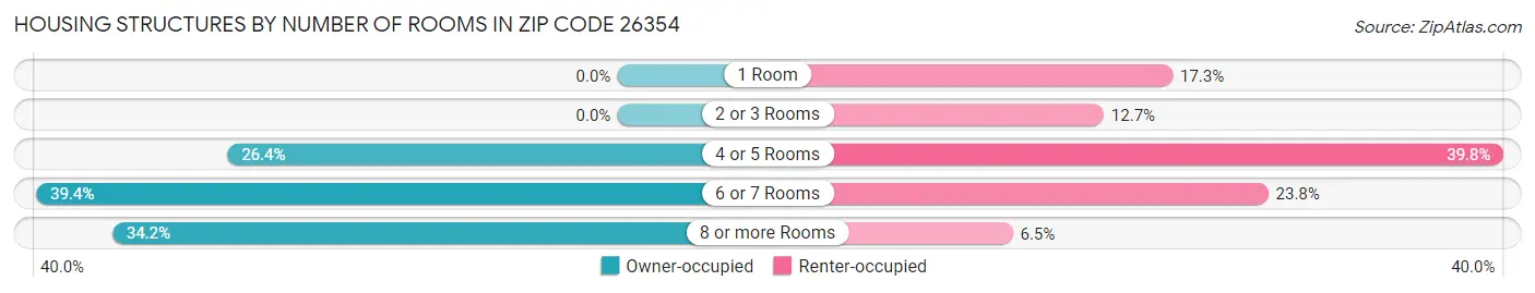 Housing Structures by Number of Rooms in Zip Code 26354