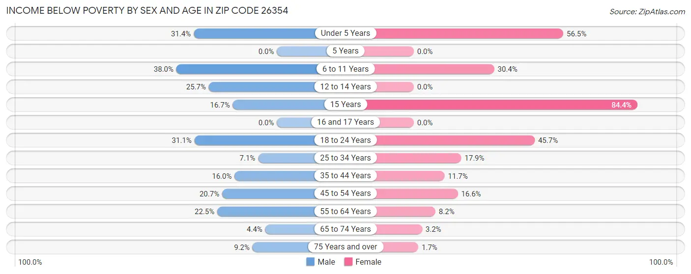 Income Below Poverty by Sex and Age in Zip Code 26354