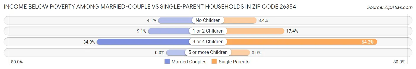Income Below Poverty Among Married-Couple vs Single-Parent Households in Zip Code 26354