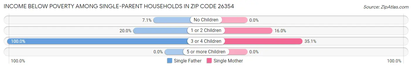 Income Below Poverty Among Single-Parent Households in Zip Code 26354