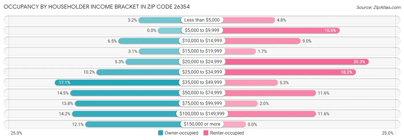 Occupancy by Householder Income Bracket in Zip Code 26354