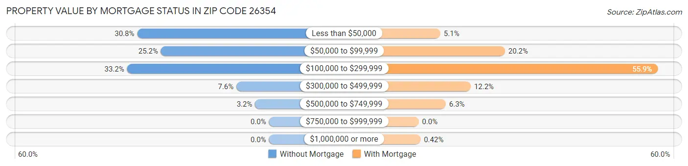 Property Value by Mortgage Status in Zip Code 26354
