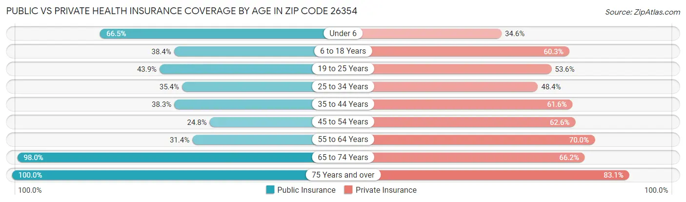 Public vs Private Health Insurance Coverage by Age in Zip Code 26354