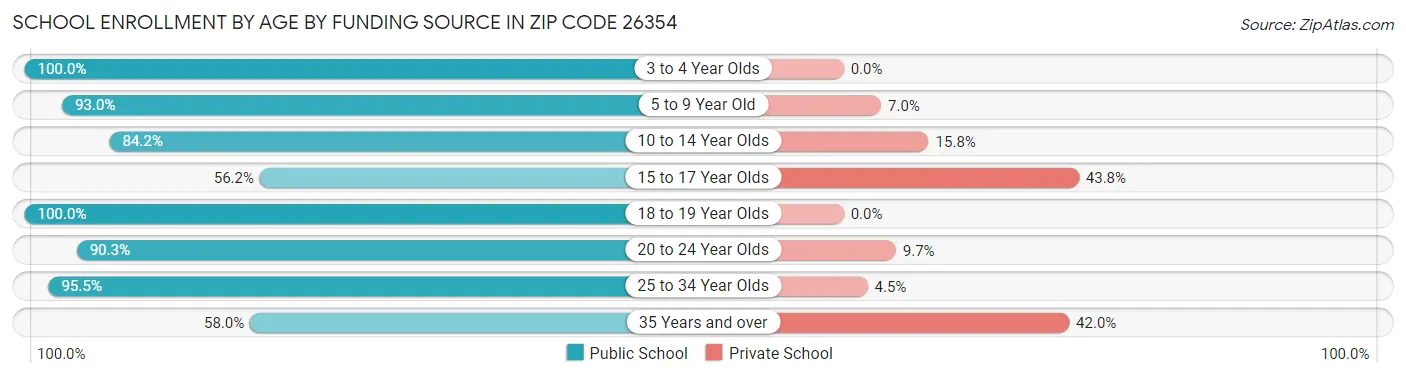 School Enrollment by Age by Funding Source in Zip Code 26354