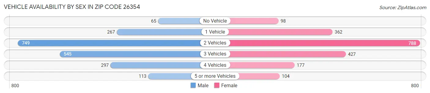 Vehicle Availability by Sex in Zip Code 26354