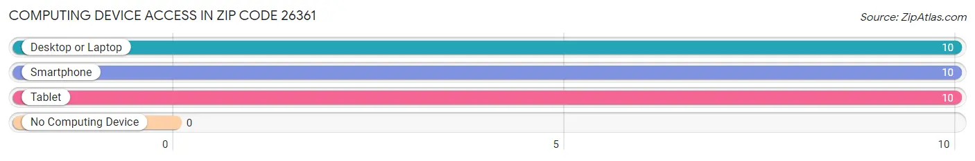 Computing Device Access in Zip Code 26361