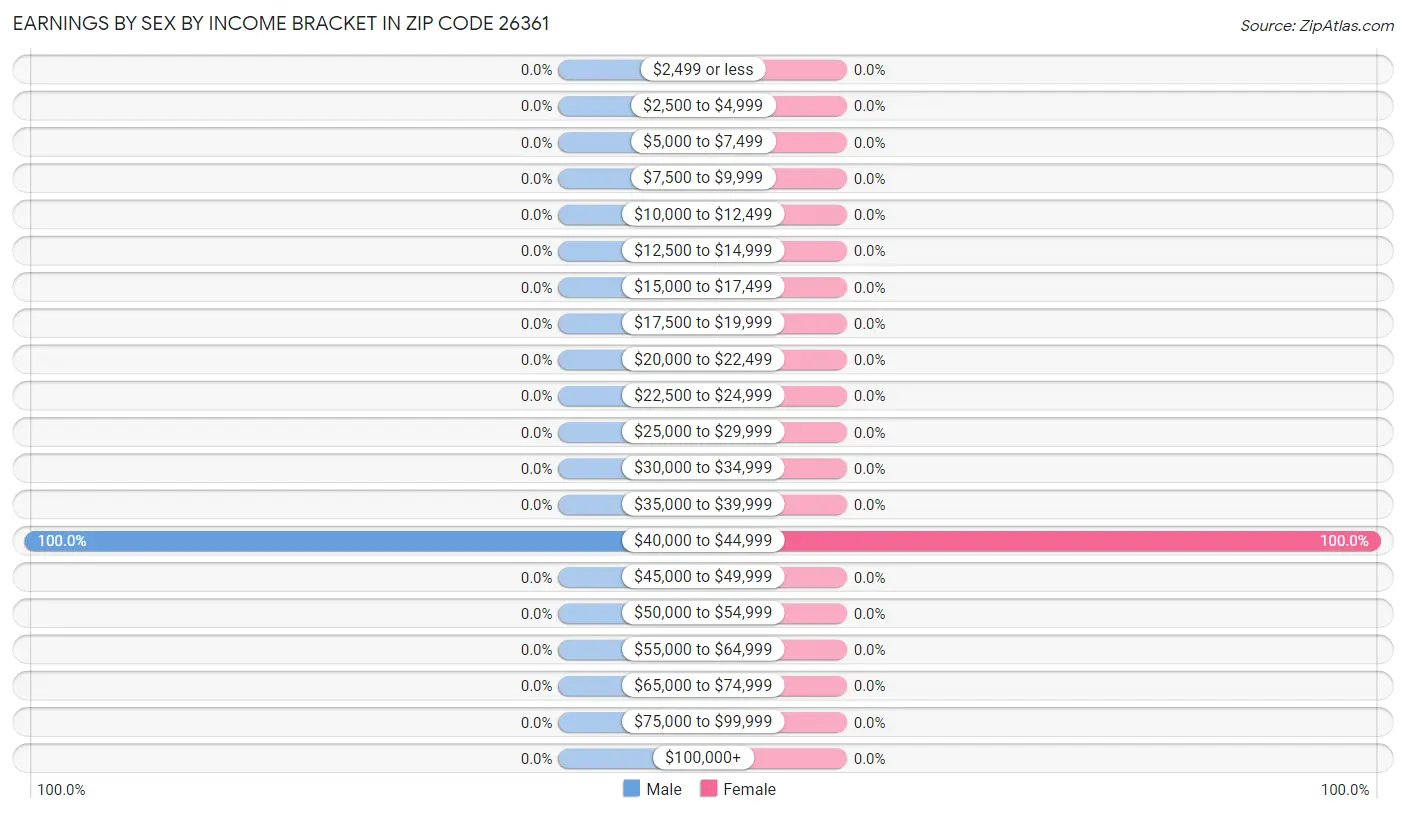 Earnings by Sex by Income Bracket in Zip Code 26361