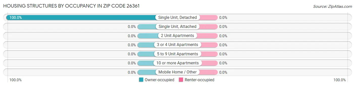 Housing Structures by Occupancy in Zip Code 26361