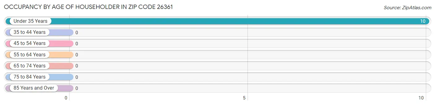 Occupancy by Age of Householder in Zip Code 26361