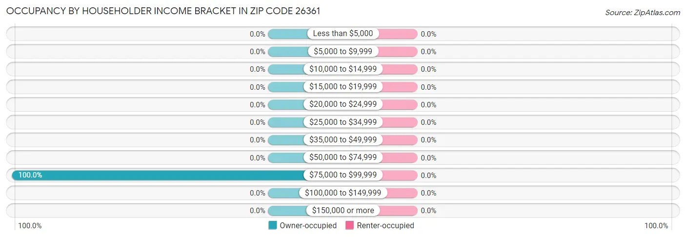 Occupancy by Householder Income Bracket in Zip Code 26361