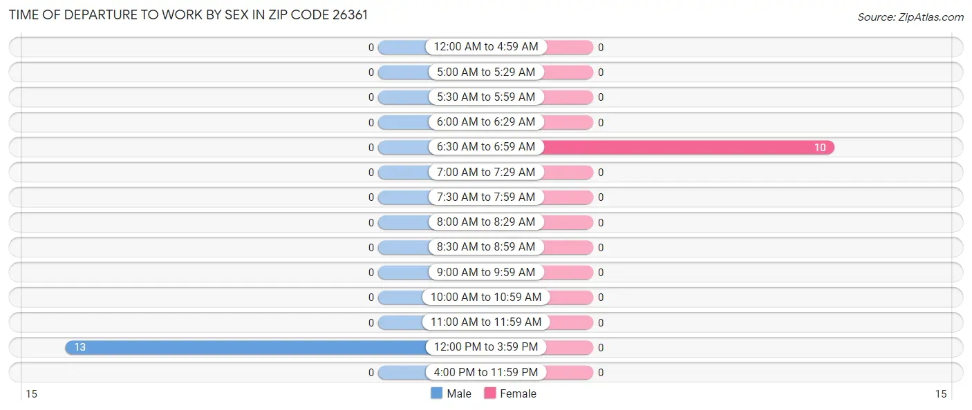 Time of Departure to Work by Sex in Zip Code 26361