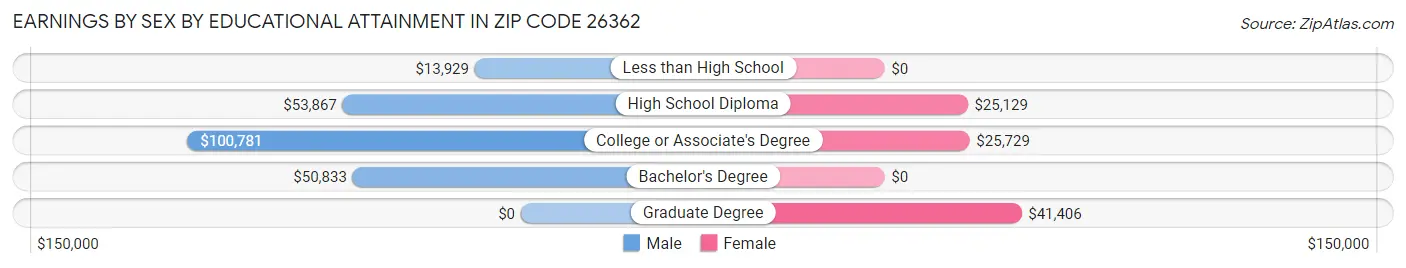 Earnings by Sex by Educational Attainment in Zip Code 26362