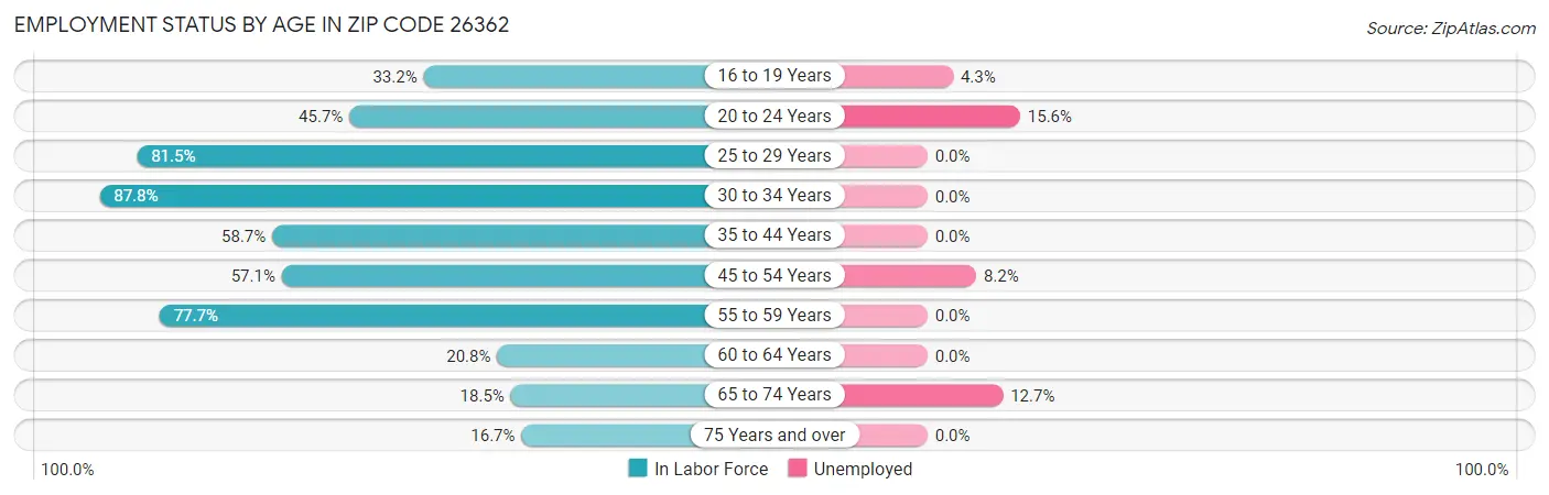 Employment Status by Age in Zip Code 26362