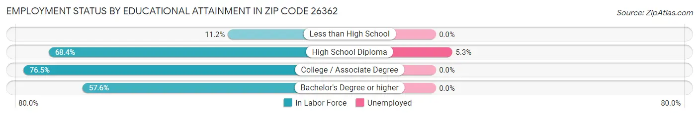 Employment Status by Educational Attainment in Zip Code 26362