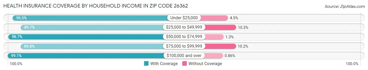 Health Insurance Coverage by Household Income in Zip Code 26362