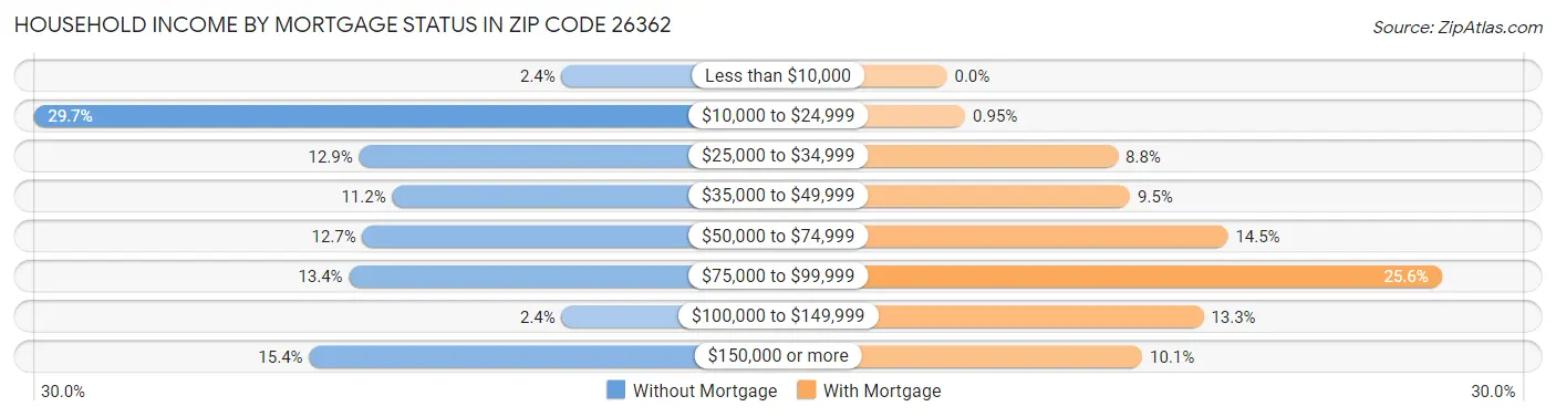 Household Income by Mortgage Status in Zip Code 26362