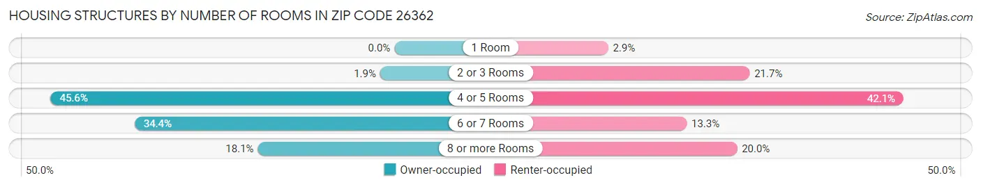 Housing Structures by Number of Rooms in Zip Code 26362