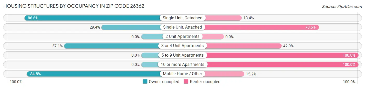 Housing Structures by Occupancy in Zip Code 26362