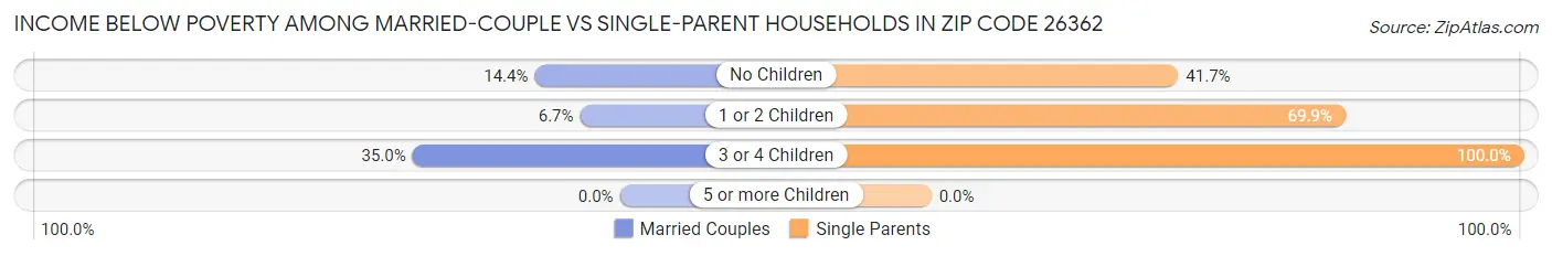 Income Below Poverty Among Married-Couple vs Single-Parent Households in Zip Code 26362