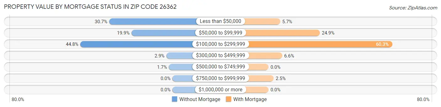 Property Value by Mortgage Status in Zip Code 26362
