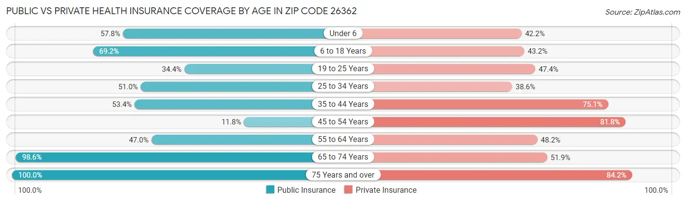Public vs Private Health Insurance Coverage by Age in Zip Code 26362